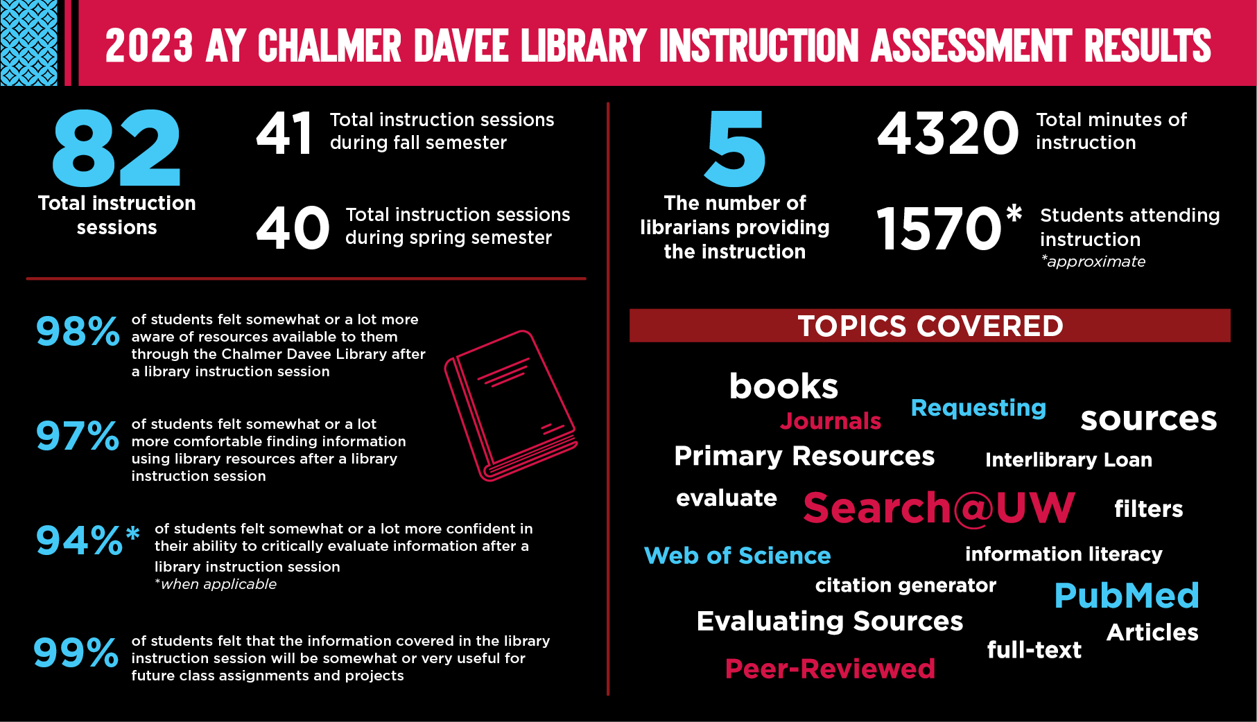 20203 AY Chalmer Davee Library Instsruction Assessment Results