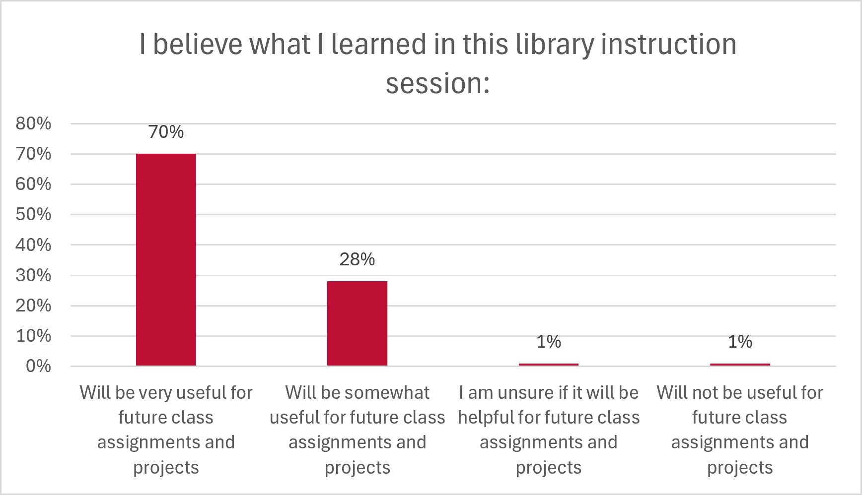 98% of students understood all or mostly understood the information taught in their library instruction session.