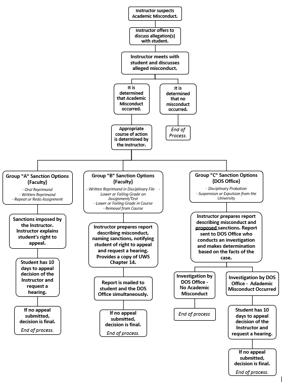 Flowchart detailing process of a chapter 14 academic misconduct investigation