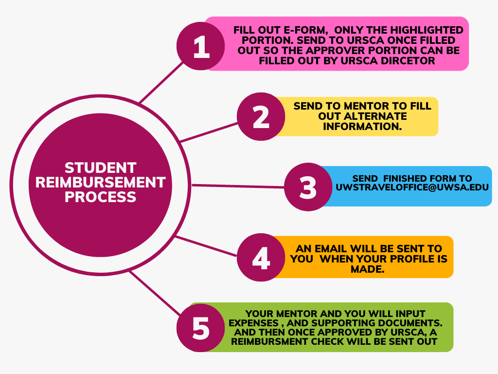 Student Reimbursement Process Chart