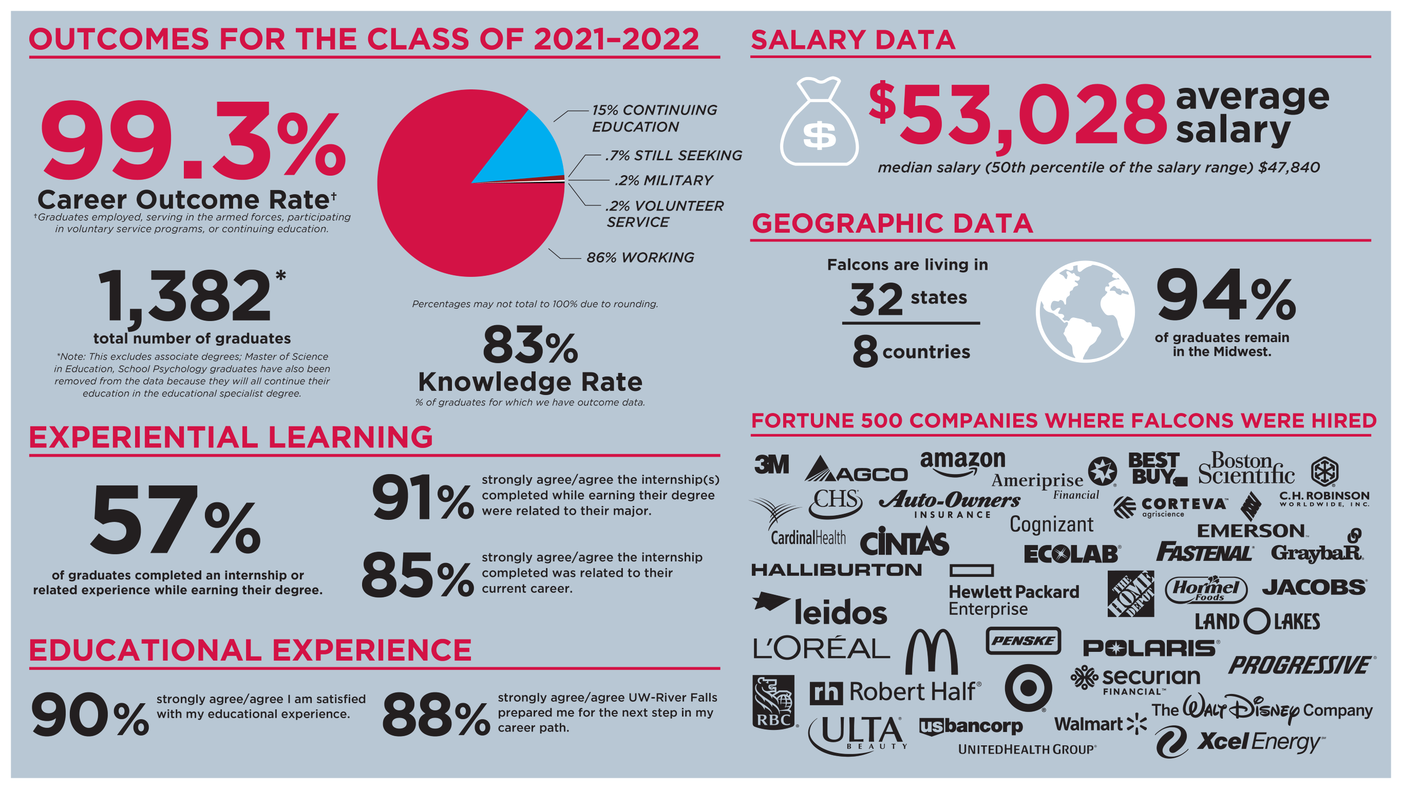 Graphic explaining the First Destination report data for the class of 2021-2022