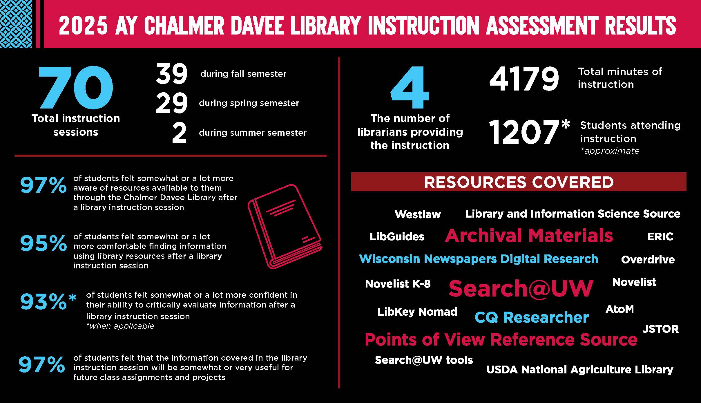 Library Instruction Assessment Results AY2025