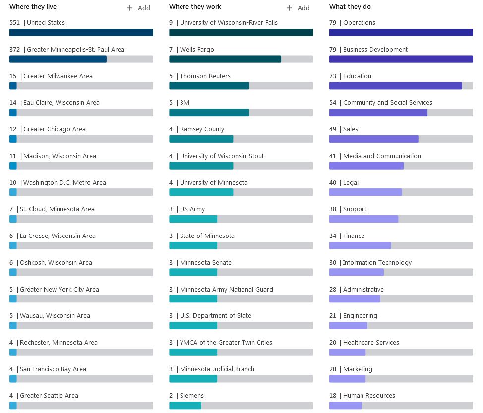 Graph showing location, employers and occupations for Political Science graduates