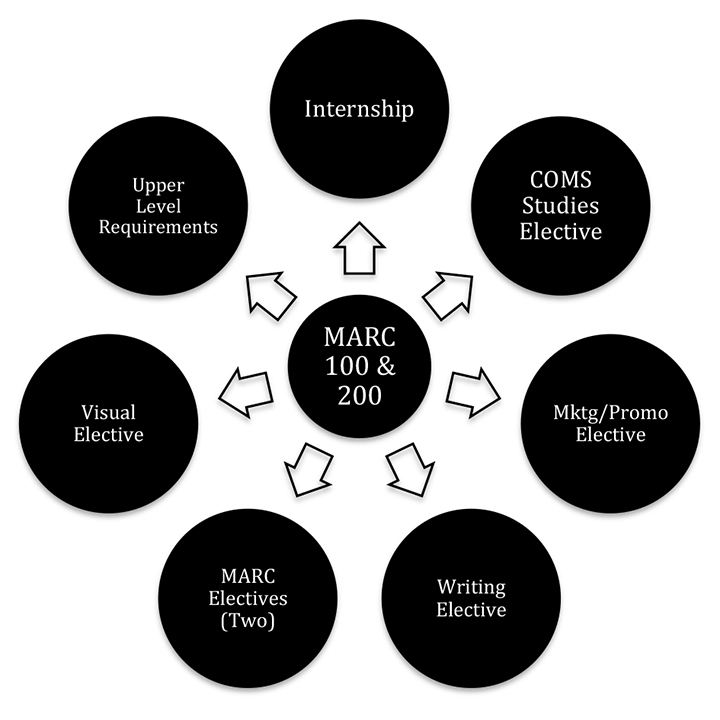 A flow chart showing the numerous options for marcomm students at UWRF
