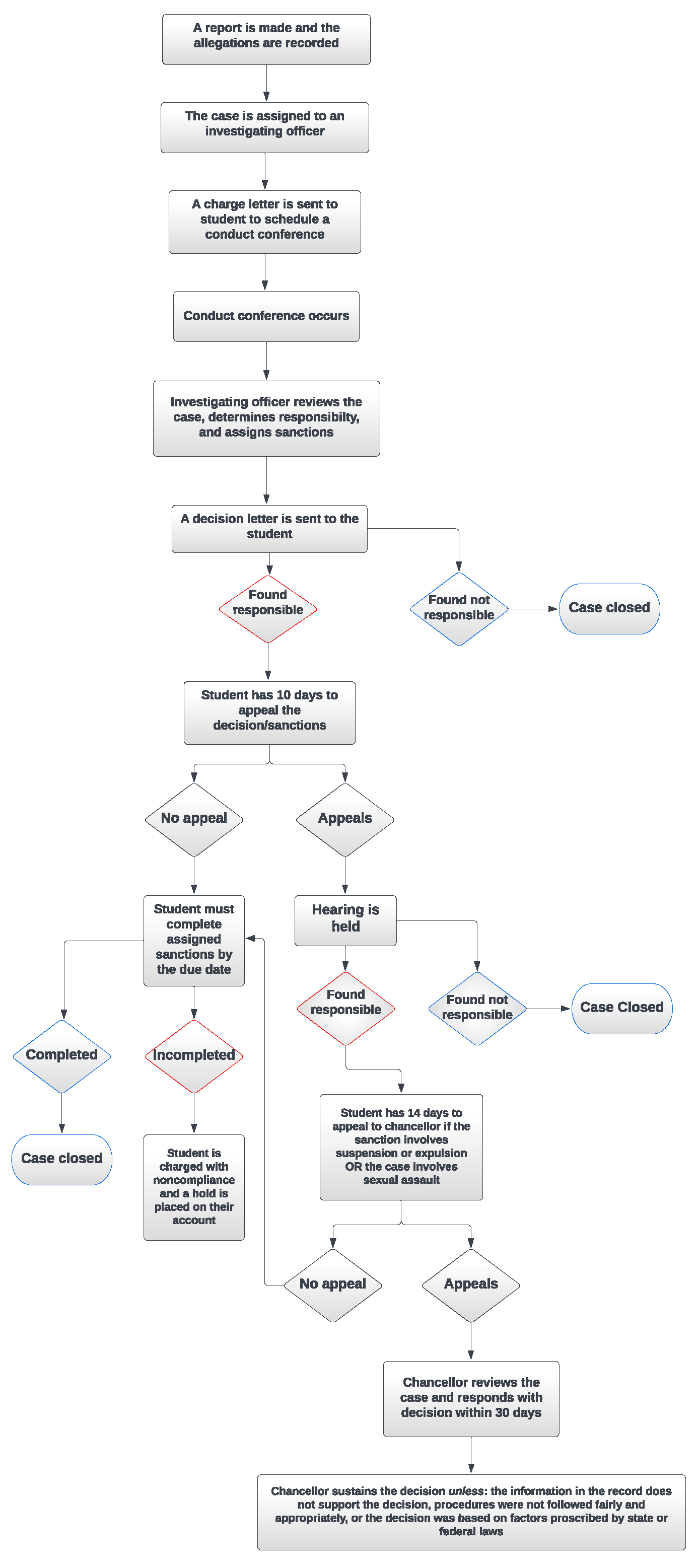 A flowchart demonstrating the process of nonacademic misconduct allegations at UWRF