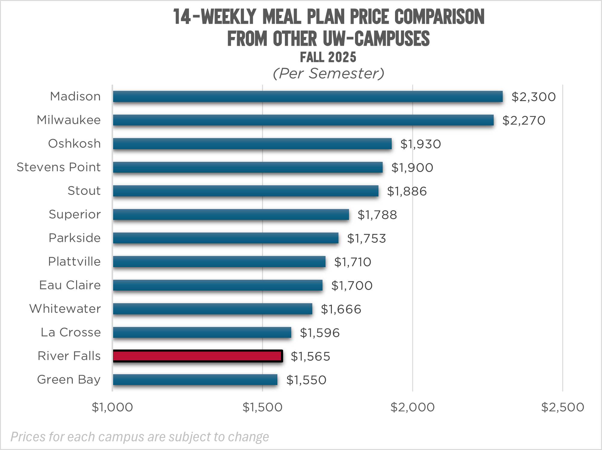 UW System Meal Plan Comparison chart showing River Falls at the second lowest cost of all meal plans